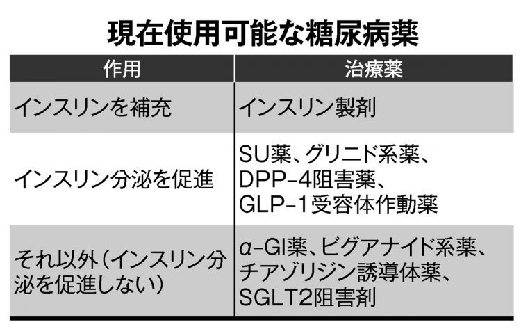 現在使用可能な糖尿病薬