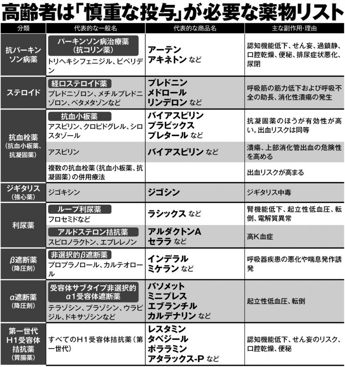 高齢者は「慎重に服用すべき薬」のリスト_2