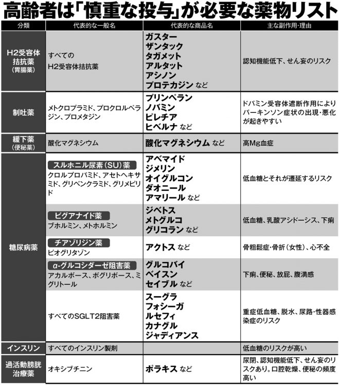 高齢者は「慎重に服用すべき薬」のリスト_3