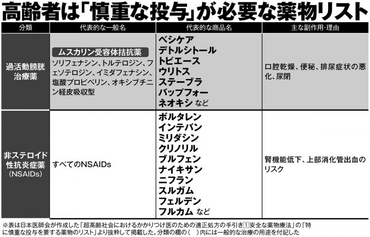 高齢者は「慎重に服用すべき薬」のリスト_4