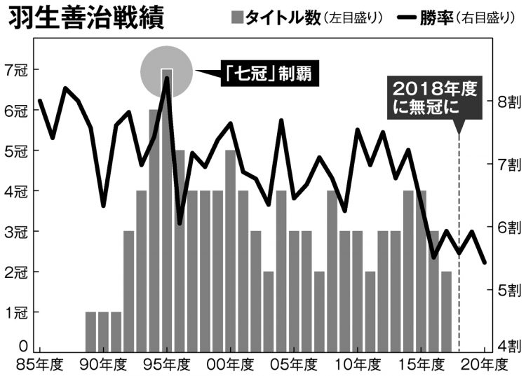 羽生善治これまでの戦績