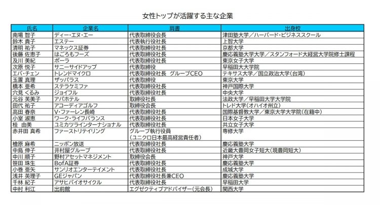 各業界で活躍する女性トップたち
