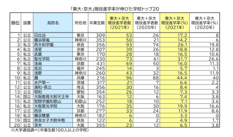 1年間で東大・京大の現役進学率を伸ばした高校ベスト20