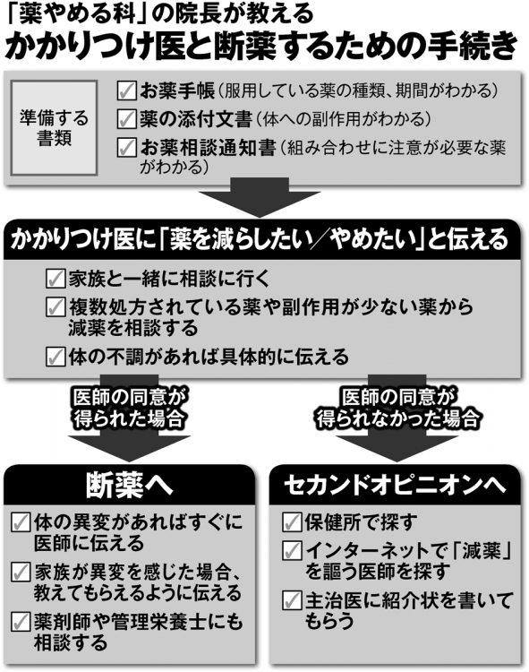 「薬やめる科」の院長が教えるかかりつけ医と断薬するための手続き