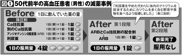 50代前半の高血圧患者（男性）の減薬事例