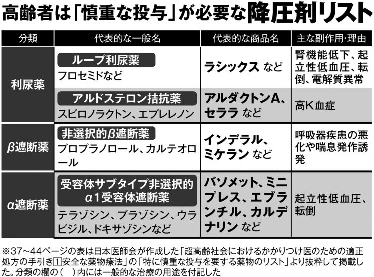 高齢者は「慎重な投与」が必要な降圧剤リスト