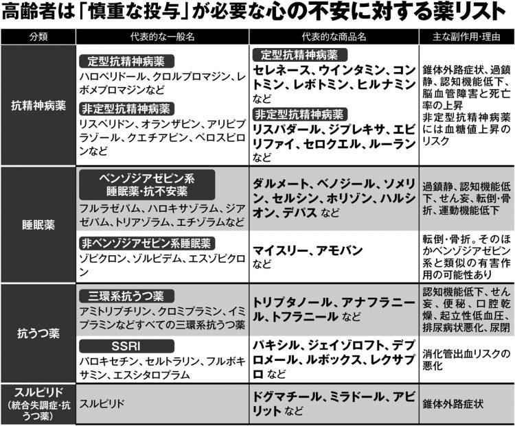 高齢者は「慎重な投与」が必要な心の不安に対する薬リスト