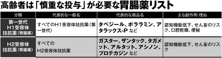 高齢者は「慎重な投与」が必要な胃腸薬リスト