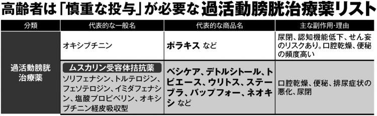 高齢者は「慎重な投与」が必要な過活動膀胱治療薬リスト