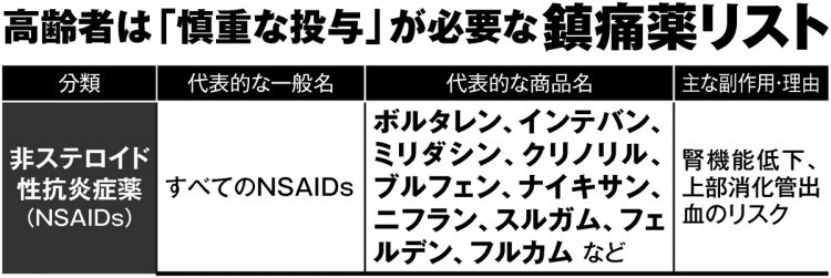 高齢者は「慎重な投与」が必要な鎮痛薬リスト