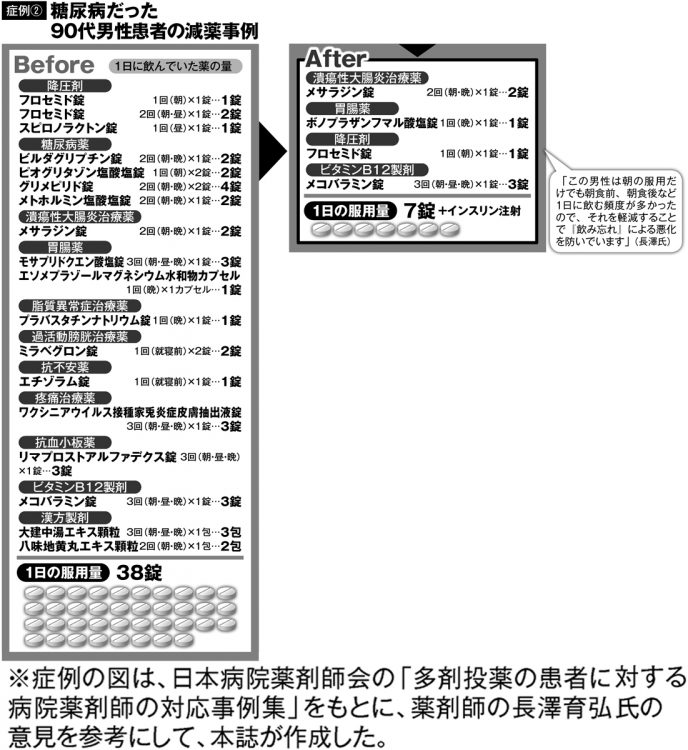 糖尿病だった90代男性患者の減薬事例
