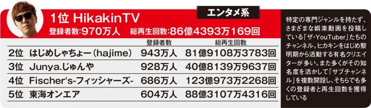 エンタメ系、キッズ、アスリートなど各ジャンルで注目を集めるYouTuberをピックアップ