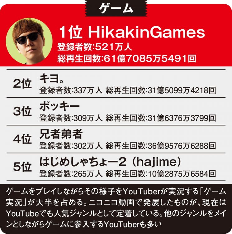 ゲームYouTuber登録者数ランキング