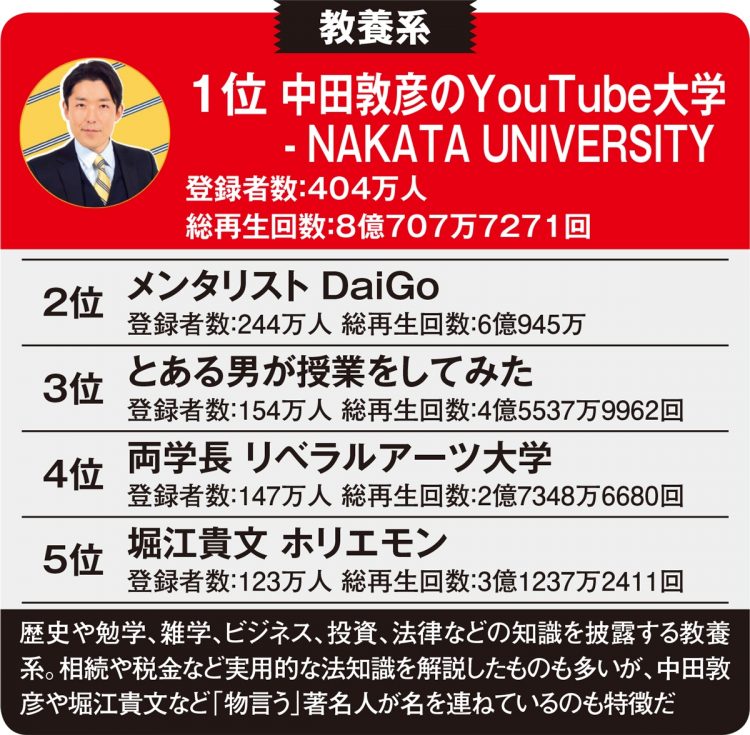 教養系YouTuber登録者数ランキング