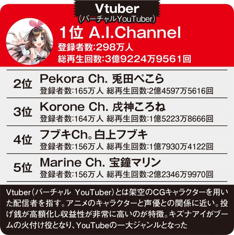 VTuber登録者数ランキング