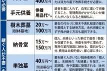 お墓選びのポイントは「継ぐ人」の有無 永代供養の「樹木葬墓」が人気に