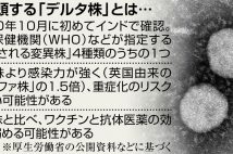 台頭するデルタ株 ワクチン「有効」も対策必要