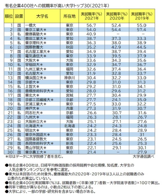 有名企業400社実就職率ランキングTOP30