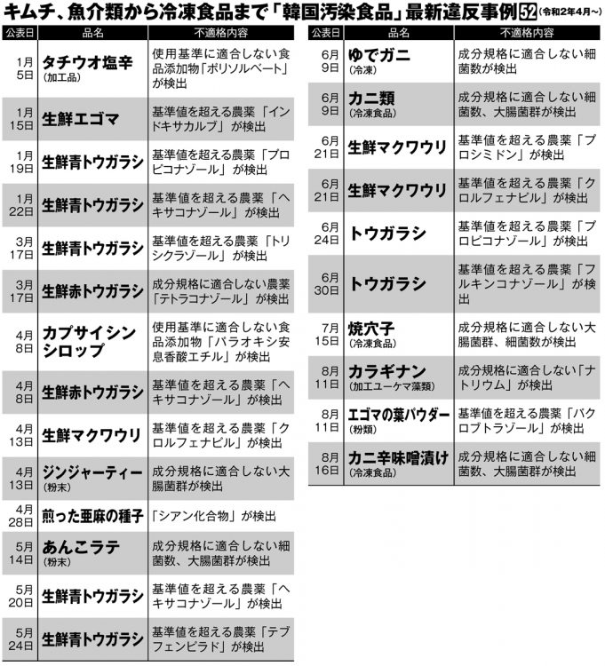 「韓国汚染食品」最新違反事例52【その1】