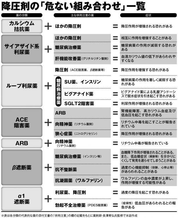 降圧剤の「危ない組み合わせ」一覧