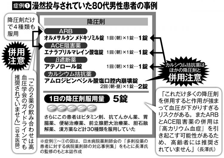 降圧剤を4種類服用することになっていた80代男性患者の事例