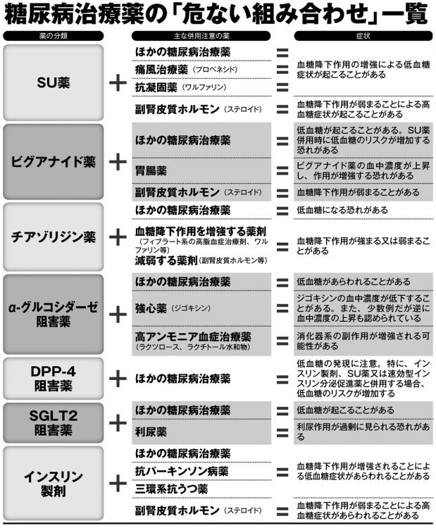 糖尿病治療薬の「危ない組み合わせ」一覧