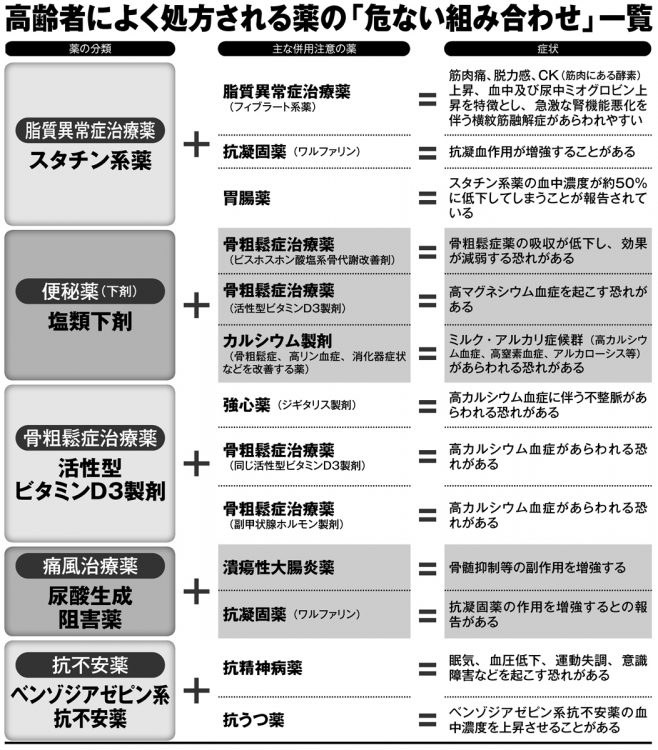 高齢者によく処方される薬の「危ない組み合わせ」一覧