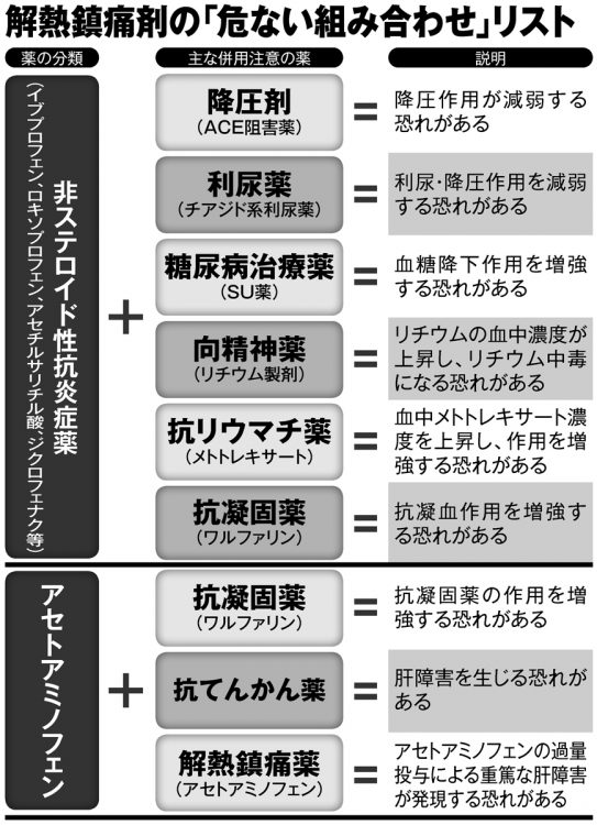 解熱鎮痛剤の「危ない組み合わせ」リスト