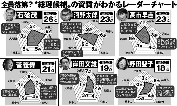 総理候補5人の資質がわかるレーダーチャート