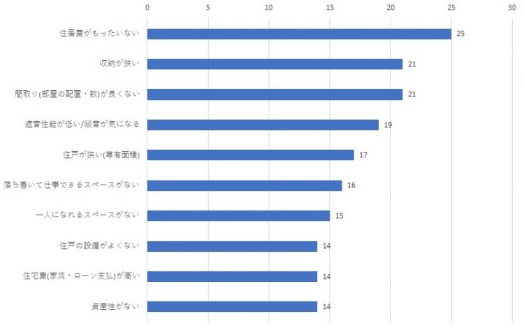 【表1】新居で解決したかった元の住まいの課題（複数回答・上位10項目、単位：％）─資料：リクルート『住宅購入・検討者調査（2020年）』