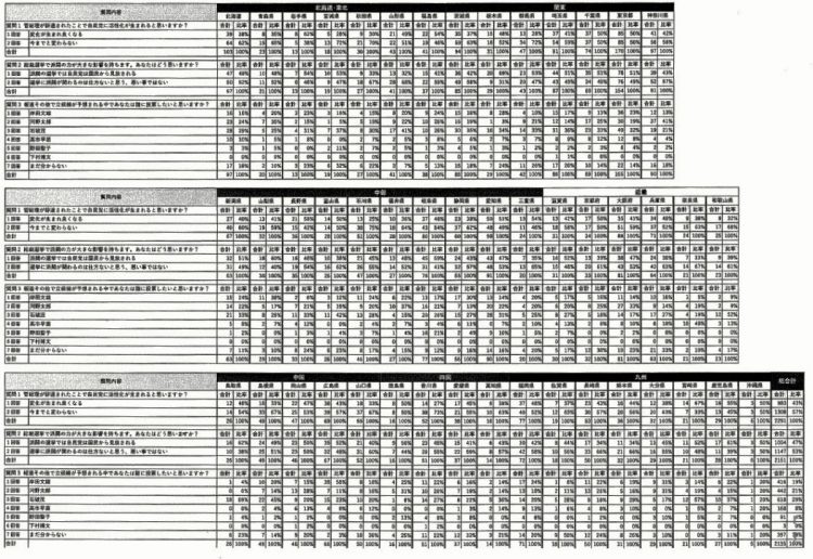 党員調査結果の全貌。右下に全都道府県の合計が記載されていた
