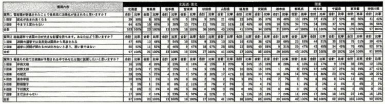 北海道～神奈川県の結果