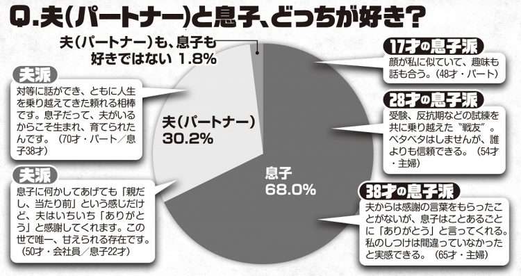 夫よりも息子が好きな母親が7割