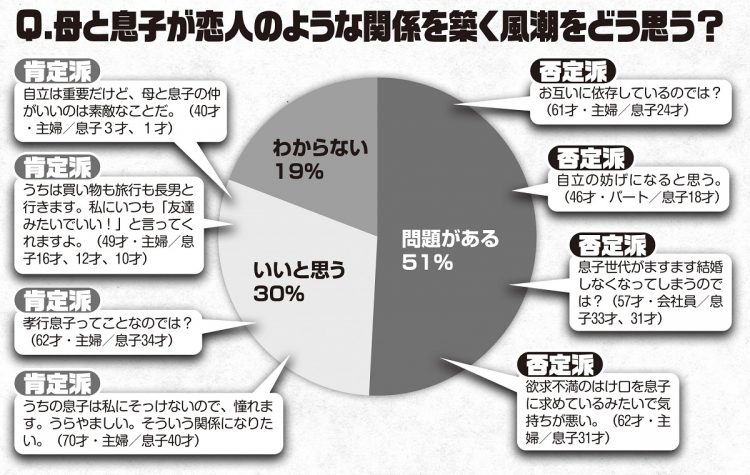 肯定派が3割にのぼる