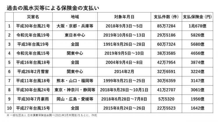 風水災等による「支払保険金ワースト10」