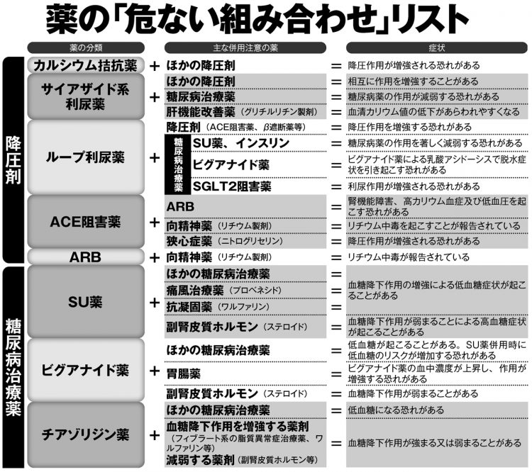 薬の「危ない組み合わせ」リスト【1】