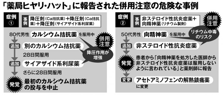 「薬局ヒヤリ・ハット」に報告された併用注意の危険な事例