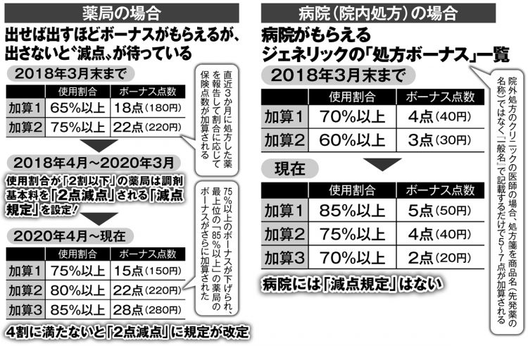 薬局と院内処方、ジェネリックの「処方ボーナス」一覧