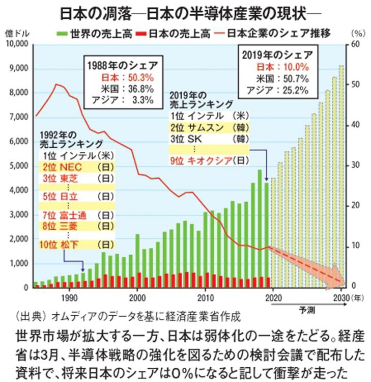 半導体産業の各国シェアと売上高