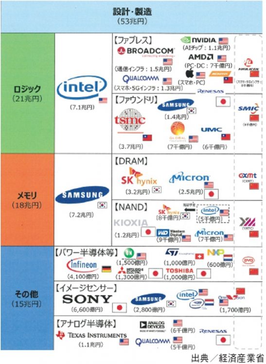 半導体の設計・製造