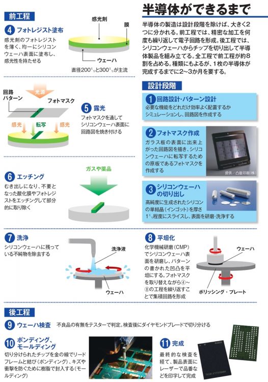 半導体ができるまで