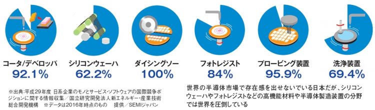 高機能材料や半導体製造装置の分野では世界を圧倒