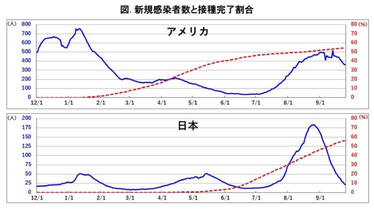 アメリカ・日本の新規感染者数と接種完了割合（出典／アワー・ワールド・イン・データ）