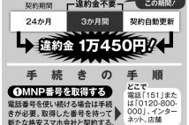 格安スマホにしたい！「解約」「乗り換え」それぞれの手続き方法を解説