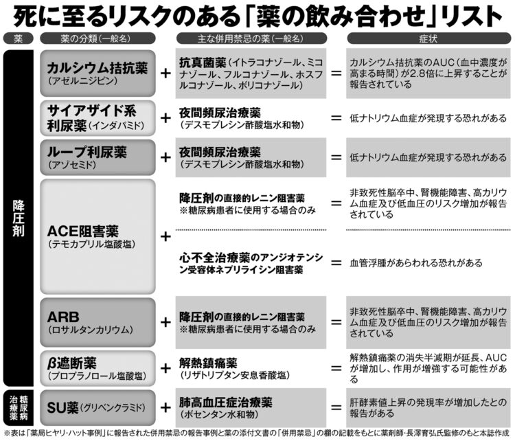 死に至るリスクのある「薬の飲み合わせ」リスト【2】