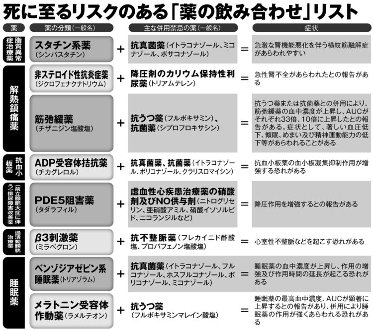 死に至るリスクのある「薬の飲み合わせ」リスト【1】