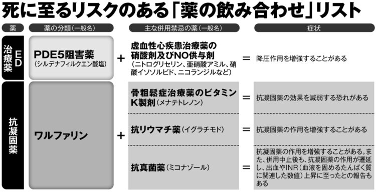 死に至るリスクのある「薬の飲み合わせ」リスト【3】