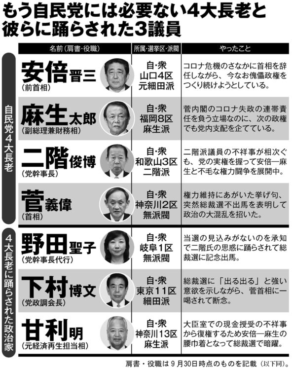 もう自民党には必要ない4大長老と彼らに踊らされた3議員