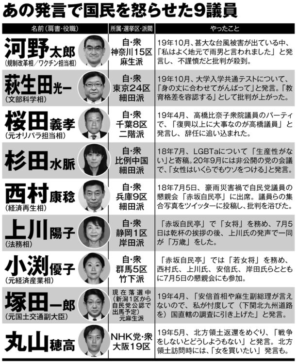 国民を怒らせた9議員とその発言