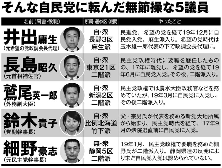 自民党に転んだ無節操な5議員